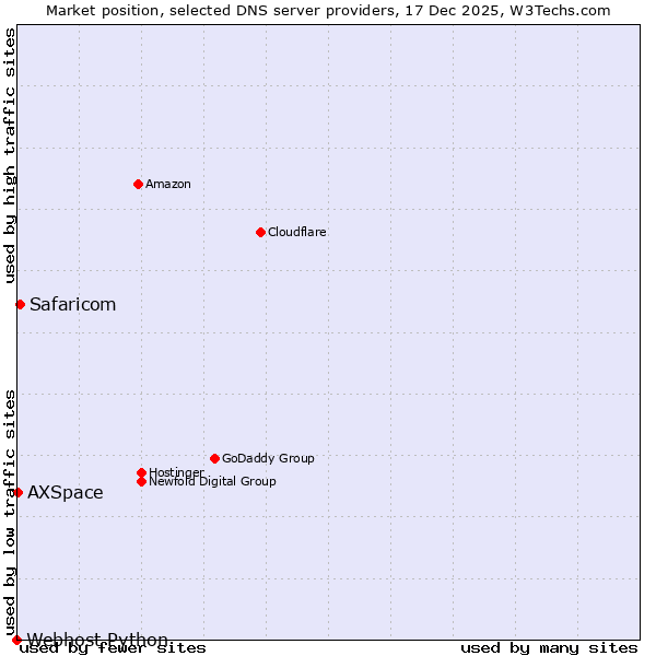 Market position of Safaricom vs. AXSpace vs. Webhost Python