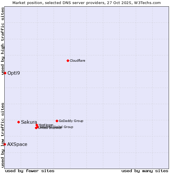 Market position of Sakura vs. Opti9 vs. AXSpace
