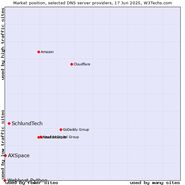 Market position of SchlundTech vs. AXSpace vs. Webhost Python