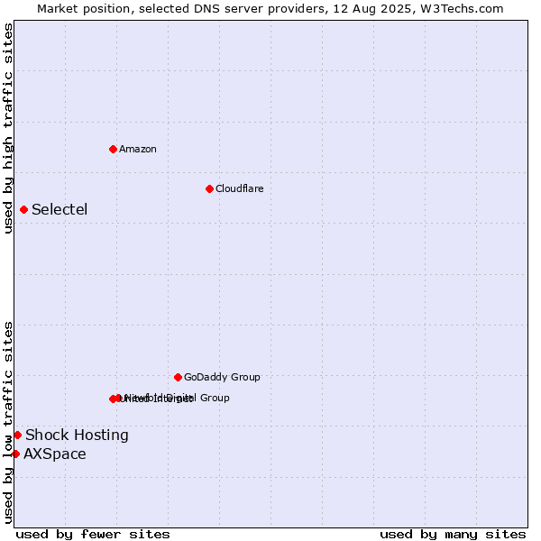 Market position of Selectel vs. Shock Hosting vs. AXSpace