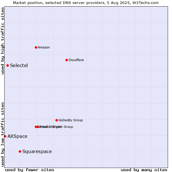 Market position of Squarespace vs. Selectel vs. AXSpace