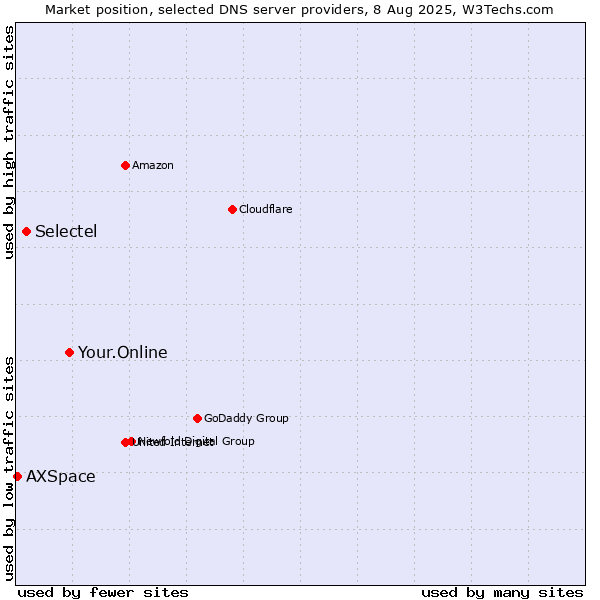Market position of Your.Online vs. Selectel vs. AXSpace