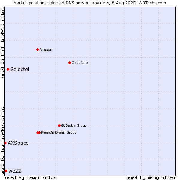 Market position of Selectel vs. we22 vs. AXSpace
