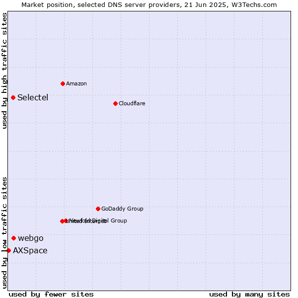 Market position of webgo vs. Selectel vs. AXSpace