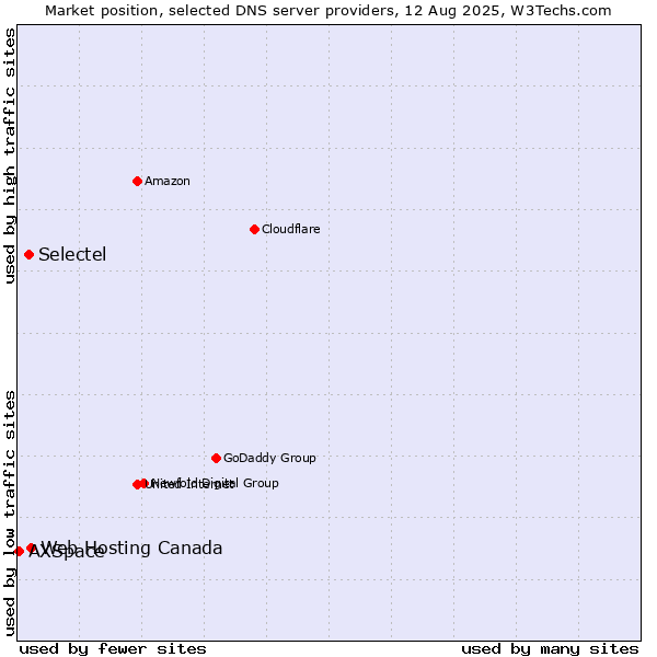 Market position of Web Hosting Canada vs. Selectel vs. AXSpace
