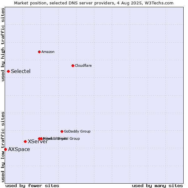 Market position of XServer vs. Selectel vs. AXSpace
