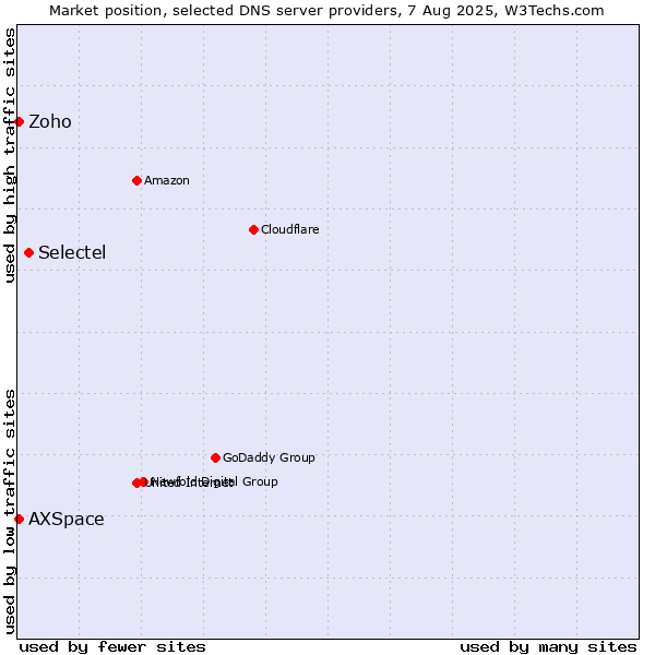 Market position of Selectel vs. Zoho vs. AXSpace