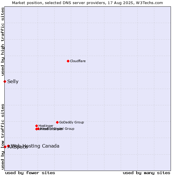 Market position of Web Hosting Canada vs. AXSpace vs. Selly
