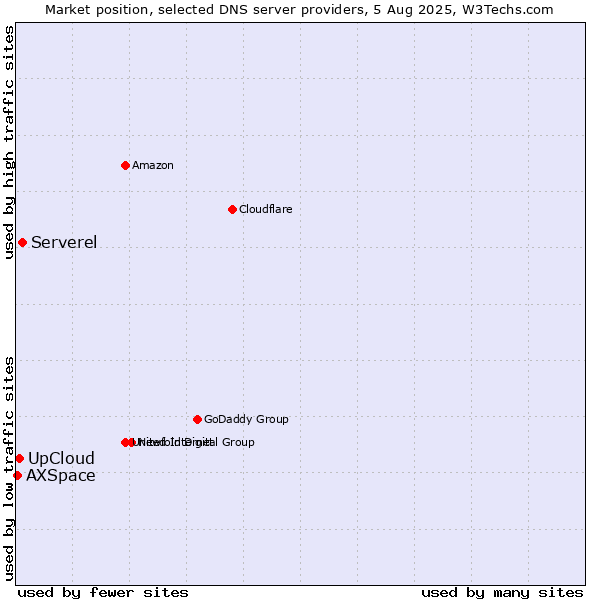 Market position of Serverel vs. UpCloud vs. AXSpace