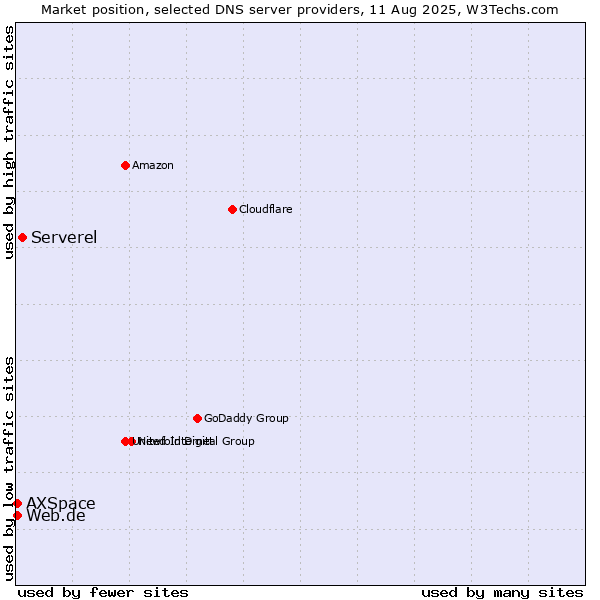 Market position of Serverel vs. Web.de vs. AXSpace