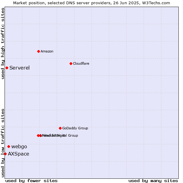 Market position of webgo vs. Serverel vs. AXSpace