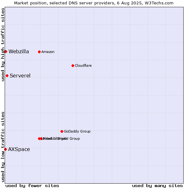 Market position of Serverel vs. Webzilla vs. AXSpace