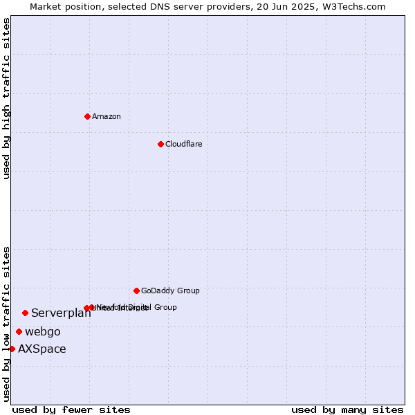 Market position of Serverplan vs. webgo vs. AXSpace