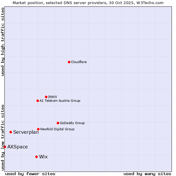 Market position of Wix vs. Serverplan vs. AXSpace