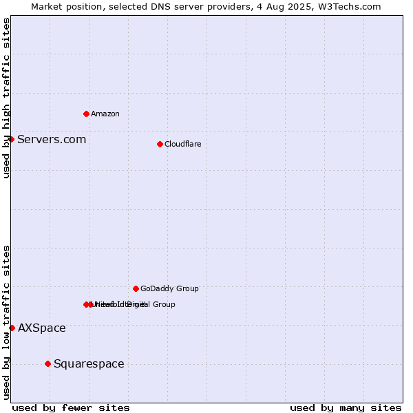 Market position of Squarespace vs. AXSpace vs. Servers.com