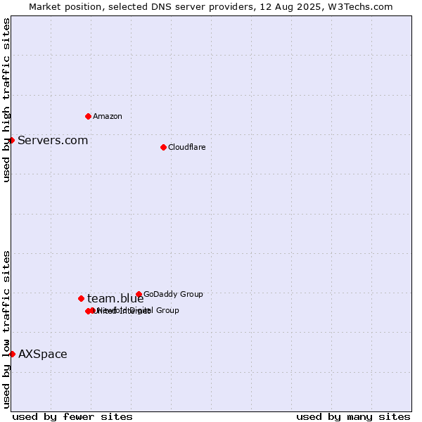 Market position of team.blue vs. AXSpace vs. Servers.com