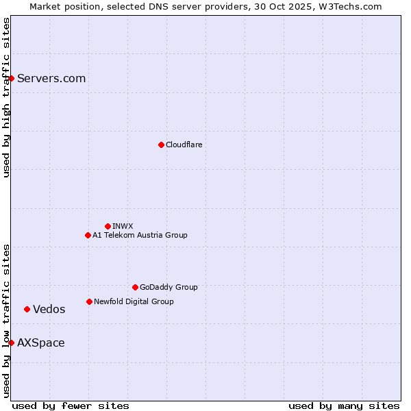 Market position of Vedos vs. AXSpace vs. Servers.com