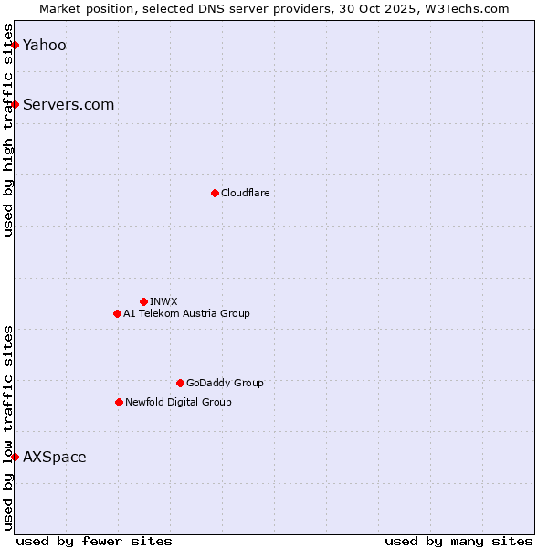 Market position of AXSpace vs. Servers.com vs. Yahoo
