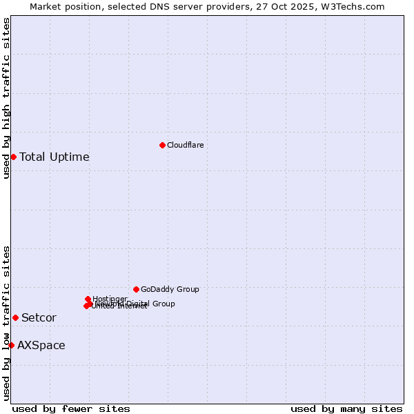Market position of Setcor vs. Total Uptime vs. AXSpace