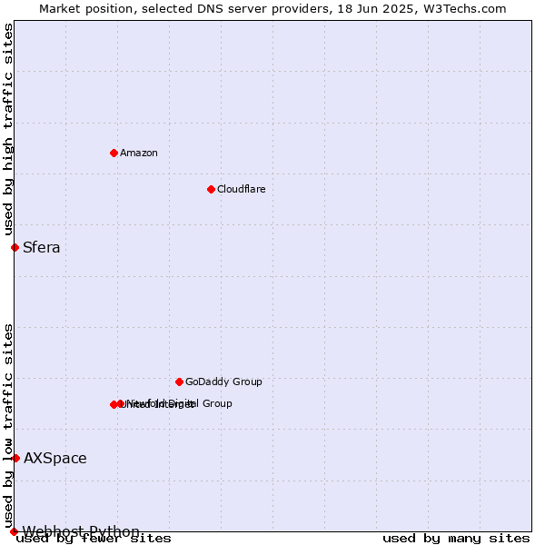 Market position of AXSpace vs. Sfera vs. Webhost Python