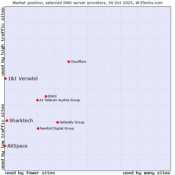 Market position of Sharktech vs. 1&1 Versatel vs. AXSpace