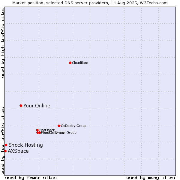 Market position of Your.Online vs. Shock Hosting vs. AXSpace