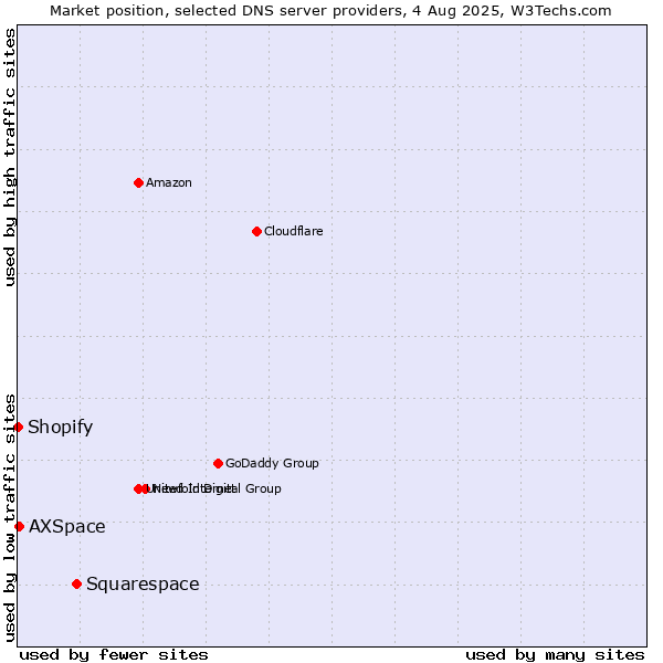 Market position of Squarespace vs. AXSpace vs. Shopify