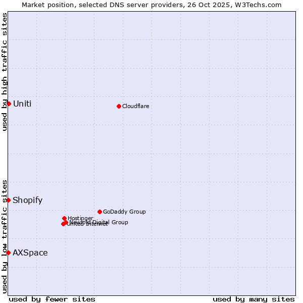 Market position of Uniti vs. Shopify vs. AXSpace