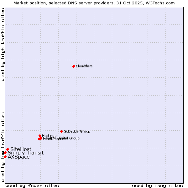 Market position of SiteHost vs. AXSpace vs. Simply Transit