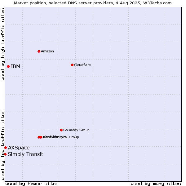 Market position of IBM vs. AXSpace vs. Simply Transit