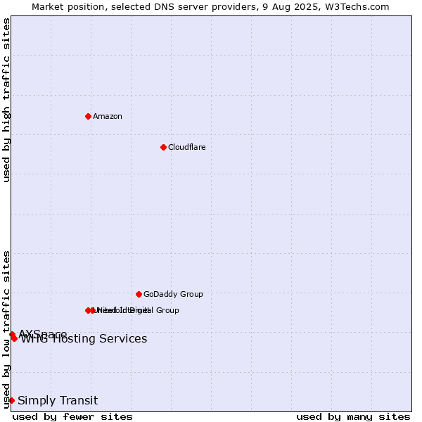Market position of WHG Hosting Services vs. AXSpace vs. Simply Transit