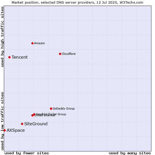 Market position of SiteGround vs. Tencent vs. AXSpace
