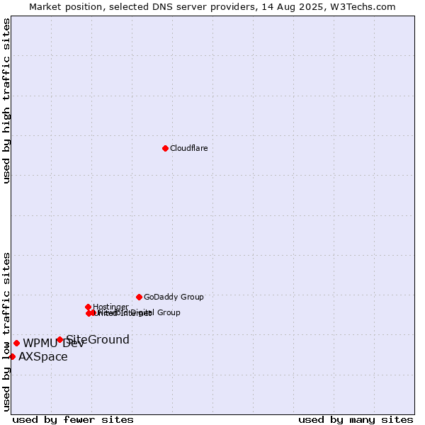 Market position of SiteGround vs. WPMU Dev vs. AXSpace
