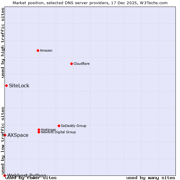 Market position of SiteLock vs. AXSpace vs. Webhost Python