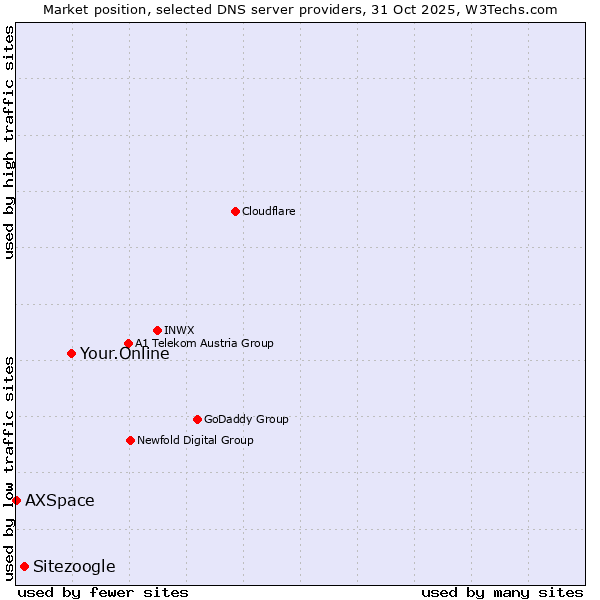 Market position of Your.Online vs. Sitezoogle vs. AXSpace