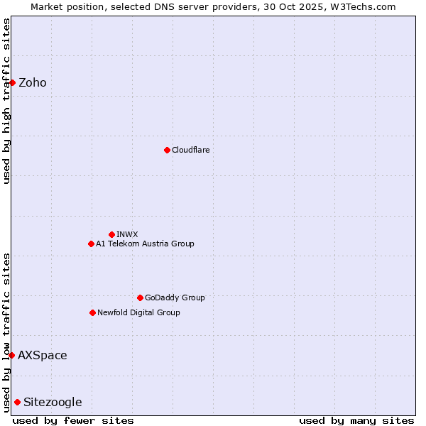 Market position of Sitezoogle vs. Zoho vs. AXSpace