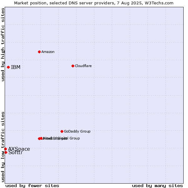 Market position of IBM vs. Softtr vs. AXSpace