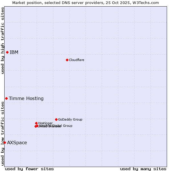 Market position of IBM vs. Timme Hosting vs. AXSpace