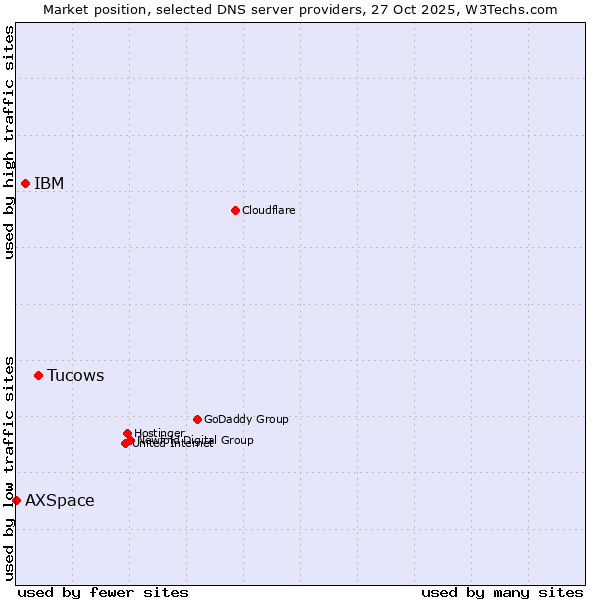 Market position of Tucows vs. IBM vs. AXSpace