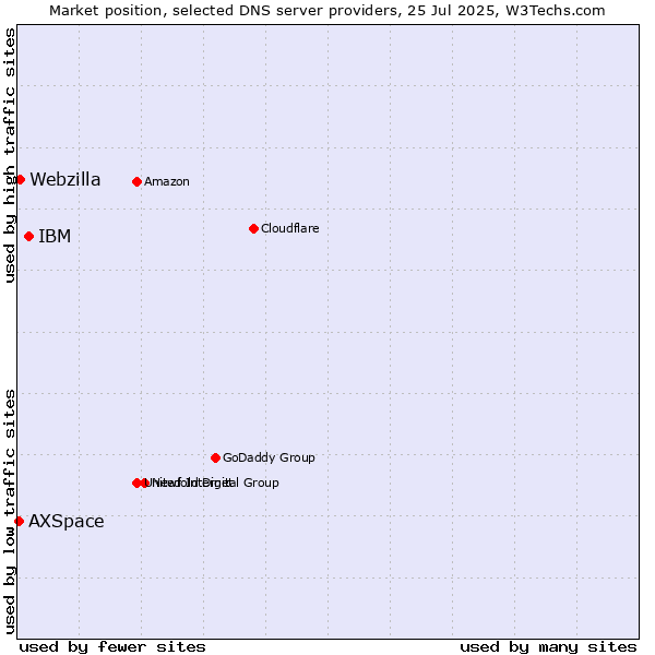 Market position of IBM vs. Webzilla vs. AXSpace