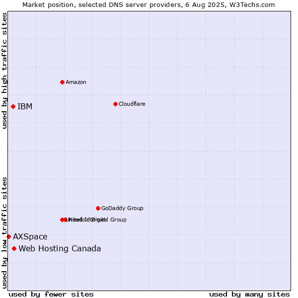 Market position of Web Hosting Canada vs. IBM vs. AXSpace