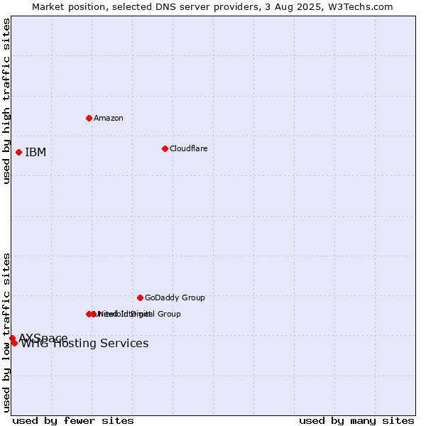 Market position of IBM vs. WHG Hosting Services vs. AXSpace