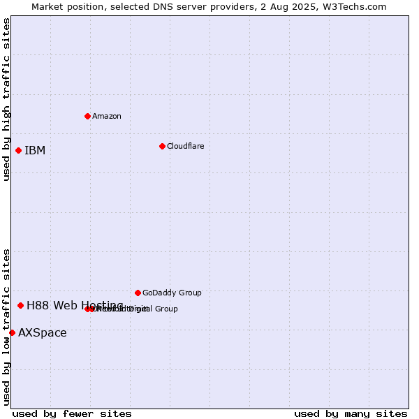 Market position of H88 Web Hosting vs. IBM vs. AXSpace