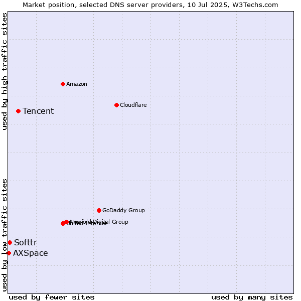 Market position of Tencent vs. Softtr vs. AXSpace