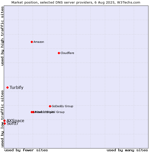 Market position of Turbify vs. Softtr vs. AXSpace