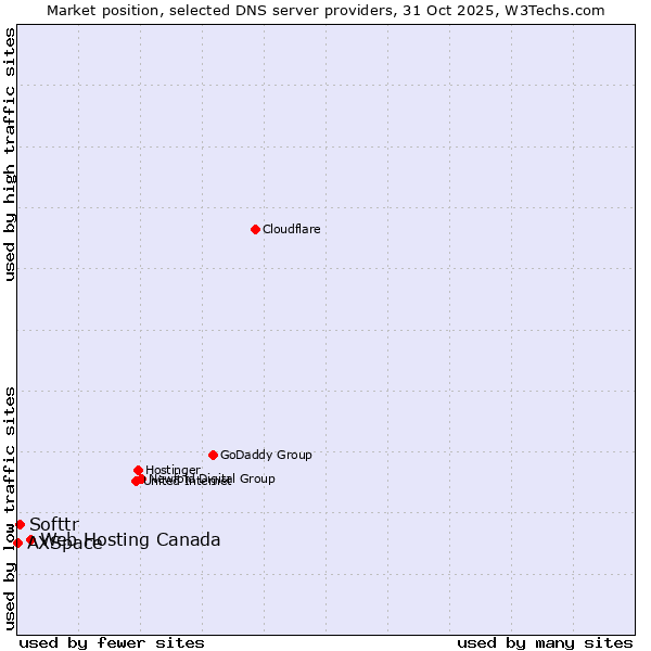 Market position of Web Hosting Canada vs. Softtr vs. AXSpace