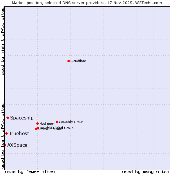 Market position of Spaceship vs. Truehost vs. AXSpace