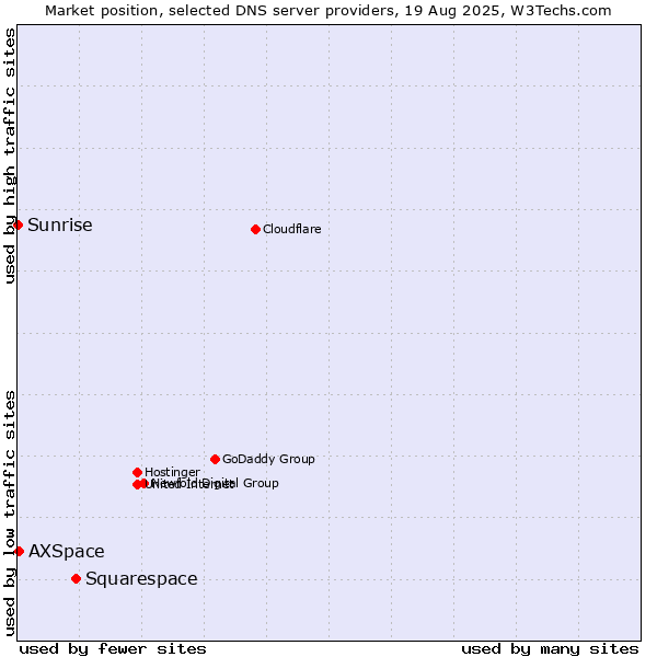 Market position of Squarespace vs. AXSpace vs. Sunrise