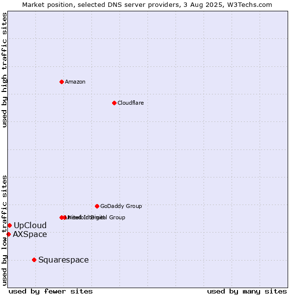 Market position of Squarespace vs. UpCloud vs. AXSpace