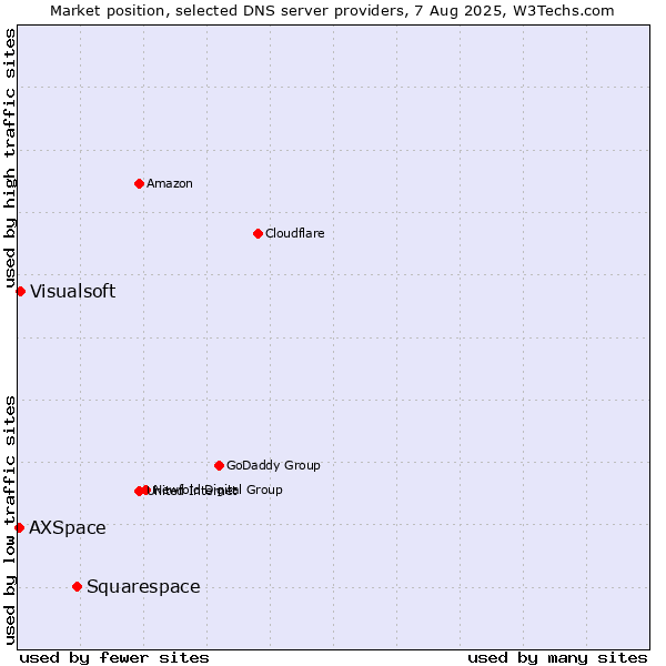 Market position of Squarespace vs. Visualsoft vs. AXSpace